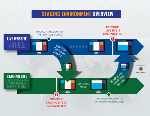 Staging website infographic