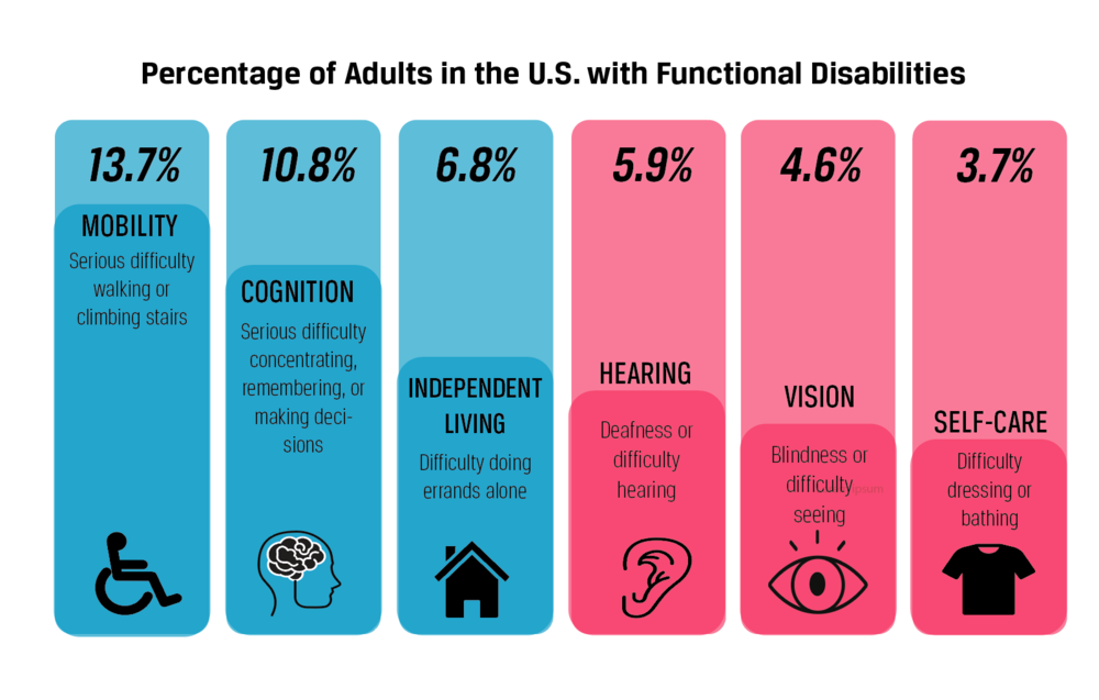 Graphic depicting percentage of US adults with disabilities. Source: Ballard Brief, byu.edu. 