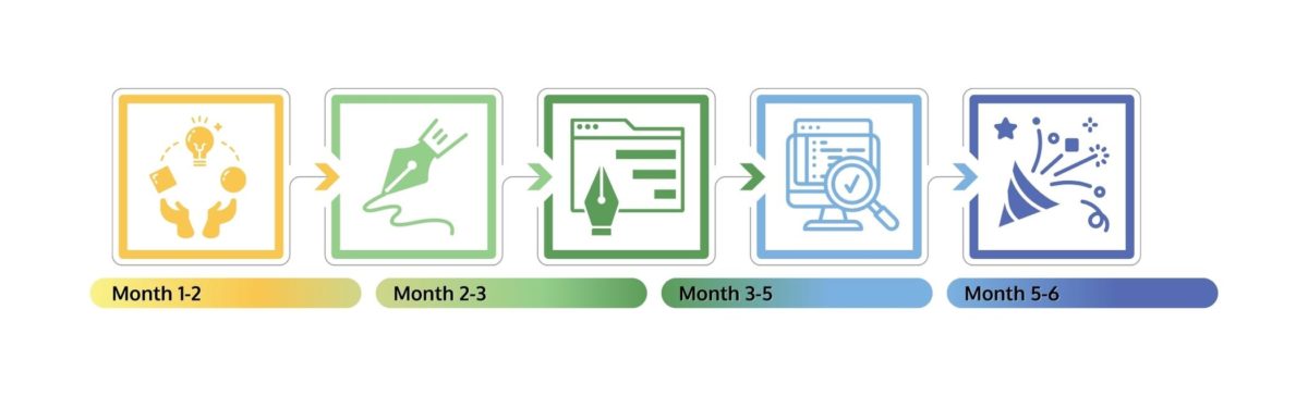 Example of a professional website design process showing that the process takes about 6 months